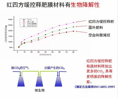 樱桃视频大全免费缓控释包膜具有生物降解性